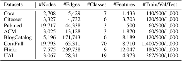 Figure 3 for Beyond Graph Convolutional Network: An Interpretable Regularizer-centered Optimization Framework