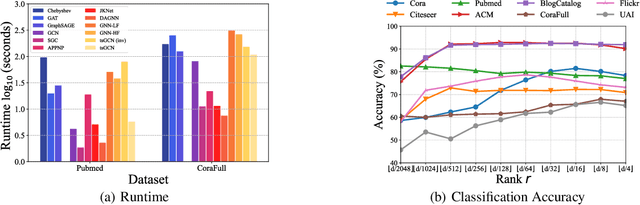 Figure 2 for Beyond Graph Convolutional Network: An Interpretable Regularizer-centered Optimization Framework