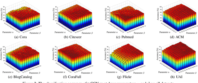 Figure 4 for Beyond Graph Convolutional Network: An Interpretable Regularizer-centered Optimization Framework