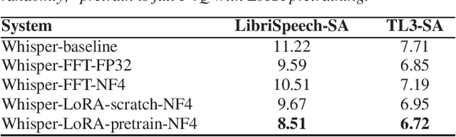 Figure 1 for Speaker Adaptation for Quantised End-to-End ASR Models