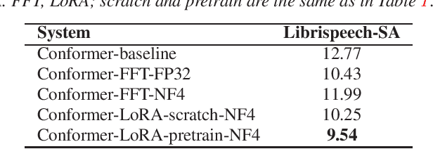 Figure 2 for Speaker Adaptation for Quantised End-to-End ASR Models