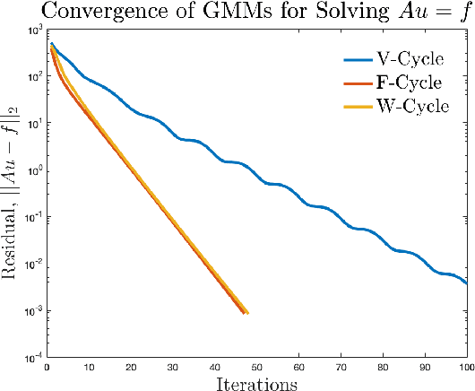 Figure 1 for FMG-Net and W-Net: Multigrid Inspired Deep Learning Architectures For Medical Imaging Segmentation