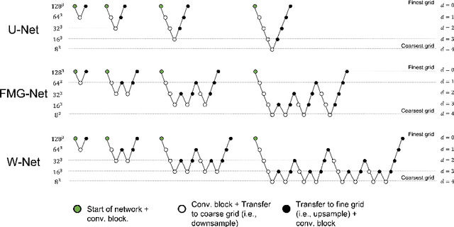 Figure 3 for FMG-Net and W-Net: Multigrid Inspired Deep Learning Architectures For Medical Imaging Segmentation