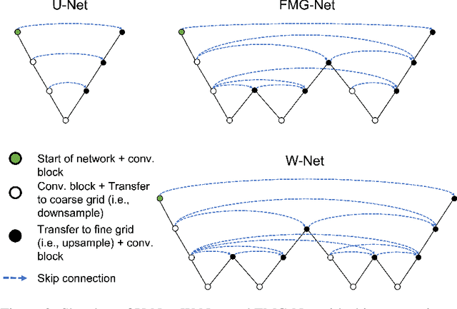 Figure 4 for FMG-Net and W-Net: Multigrid Inspired Deep Learning Architectures For Medical Imaging Segmentation