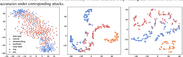 Figure 4 for Disentangled Text Representation Learning with Information-Theoretic Perspective for Adversarial Robustness