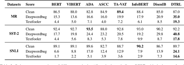 Figure 3 for Disentangled Text Representation Learning with Information-Theoretic Perspective for Adversarial Robustness