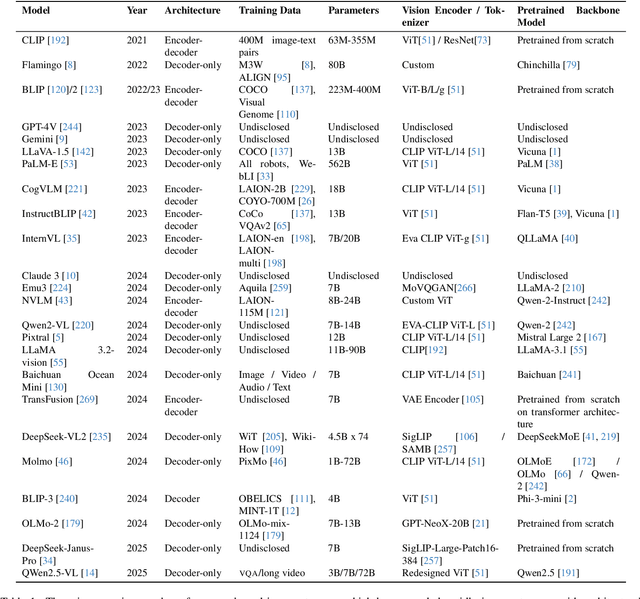 Figure 1 for Benchmark Evaluations, Applications, and Challenges of Large Vision Language Models: A Survey