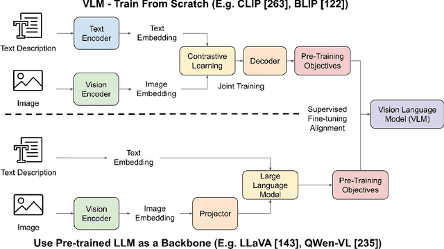 Figure 2 for Benchmark Evaluations, Applications, and Challenges of Large Vision Language Models: A Survey