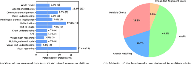 Figure 4 for Benchmark Evaluations, Applications, and Challenges of Large Vision Language Models: A Survey