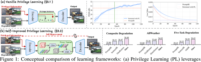 Figure 1 for Boosting All-in-One Image Restoration via Self-Improved Privilege Learning