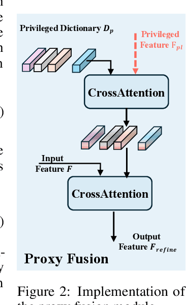 Figure 3 for Boosting All-in-One Image Restoration via Self-Improved Privilege Learning
