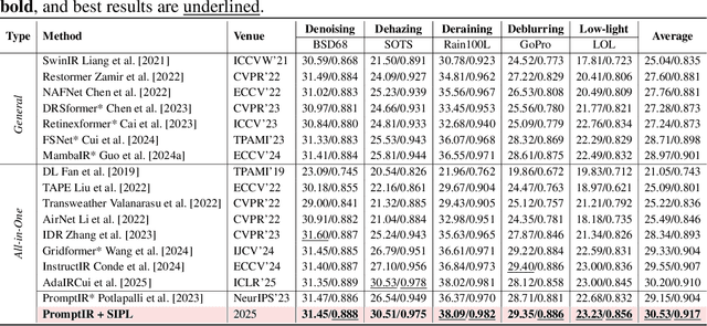 Figure 4 for Boosting All-in-One Image Restoration via Self-Improved Privilege Learning