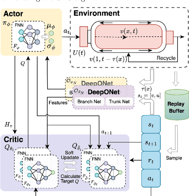 Figure 2 for Neural Operator based Reinforcement Learning for Control of first-order PDEs with Spatially-Varying State Delay