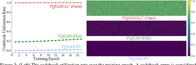 Figure 3 for Scaling the Codebook Size of VQGAN to 100,000 with a Utilization Rate of 99%