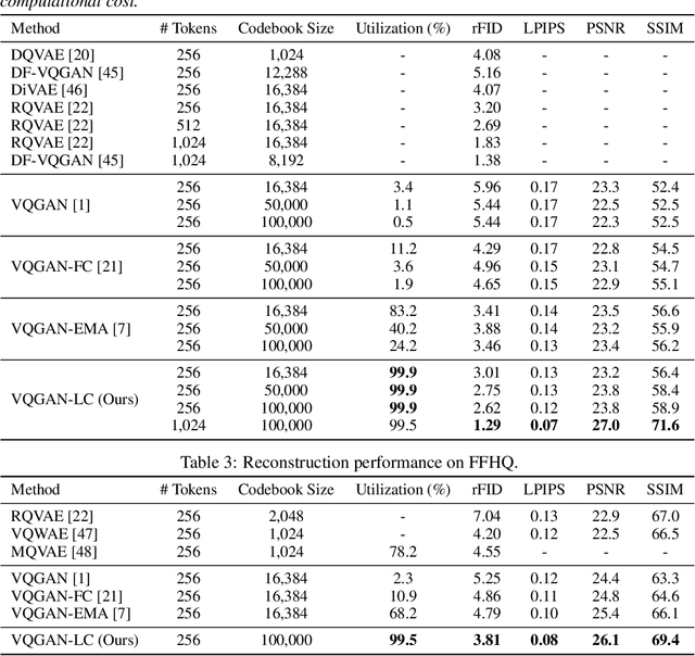 Figure 4 for Scaling the Codebook Size of VQGAN to 100,000 with a Utilization Rate of 99%