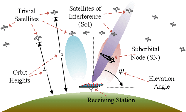 Figure 1 for Power Adaptation for Suborbital Downlink with Stochastic Satellites Interference