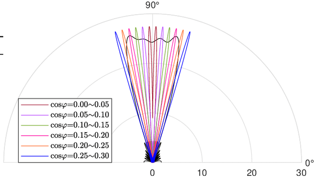 Figure 3 for Power Adaptation for Suborbital Downlink with Stochastic Satellites Interference