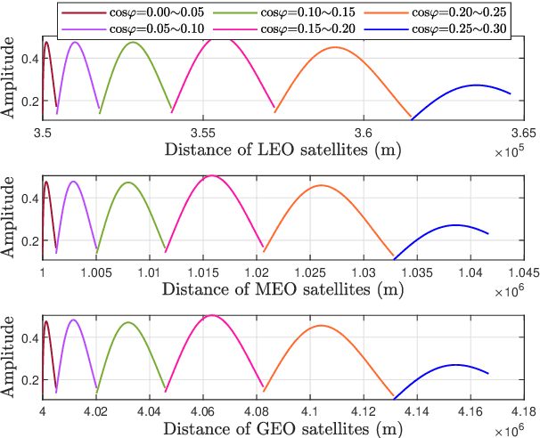 Figure 4 for Power Adaptation for Suborbital Downlink with Stochastic Satellites Interference