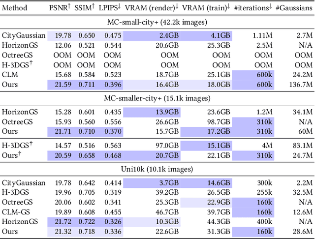 Figure 2 for A LoD of Gaussians: Unified Training and Rendering for Ultra-Large Scale Reconstruction with External Memory