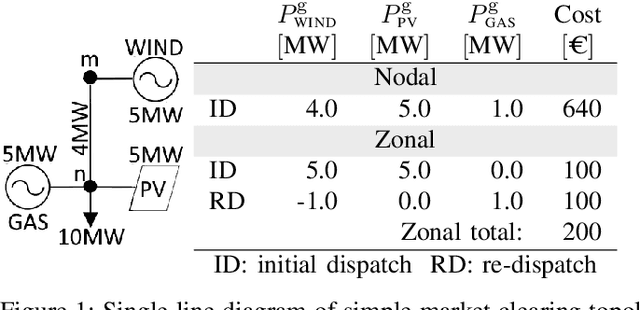Figure 1 for Optimal Grid Layouts for Hybrid Offshore Assets in the North Sea under Different Market Designs