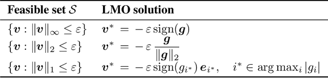 Figure 1 for Empirical evaluation of the Frank-Wolfe methods for constructing white-box adversarial attacks