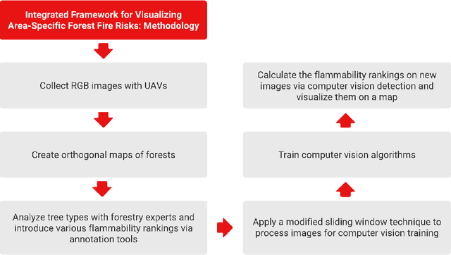 Figure 1 for Enhancing Tree Type Detection in Forest Fire Risk Assessment: Multi-Stage Approach and Color Encoding with Forest Fire Risk Evaluation Framework for UAV Imagery