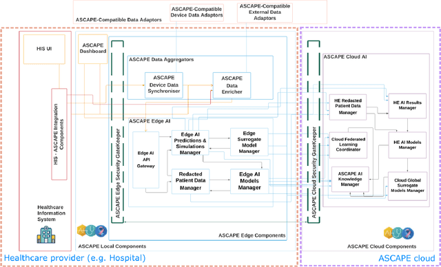 Figure 1 for ASCAPE: An open AI ecosystem to support the quality of life of cancer patients