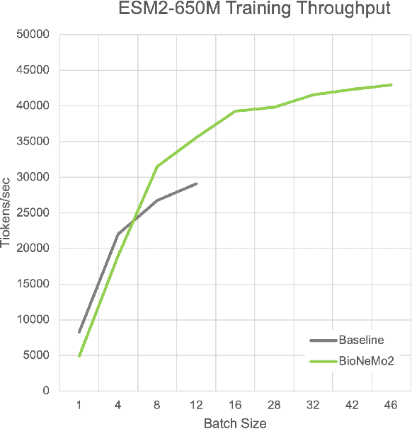 Figure 1 for BioNeMo Framework: a modular, high-performance library for AI model development in drug discovery