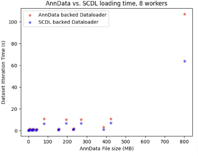 Figure 3 for BioNeMo Framework: a modular, high-performance library for AI model development in drug discovery