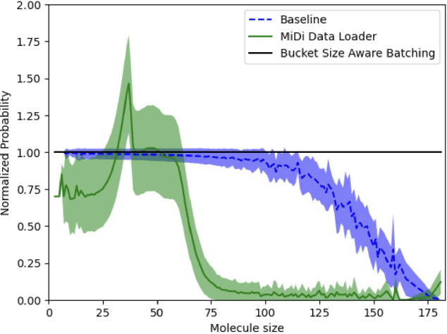 Figure 4 for BioNeMo Framework: a modular, high-performance library for AI model development in drug discovery