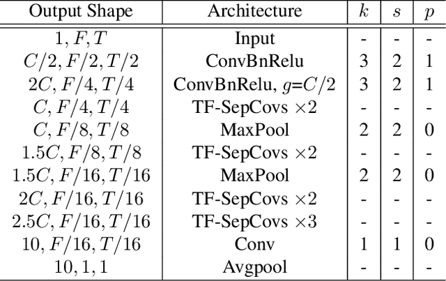 Figure 2 for TF-SepNet: An Efficient 1D Kernel Design in CNNs for Low-Complexity Acoustic Scene Classification