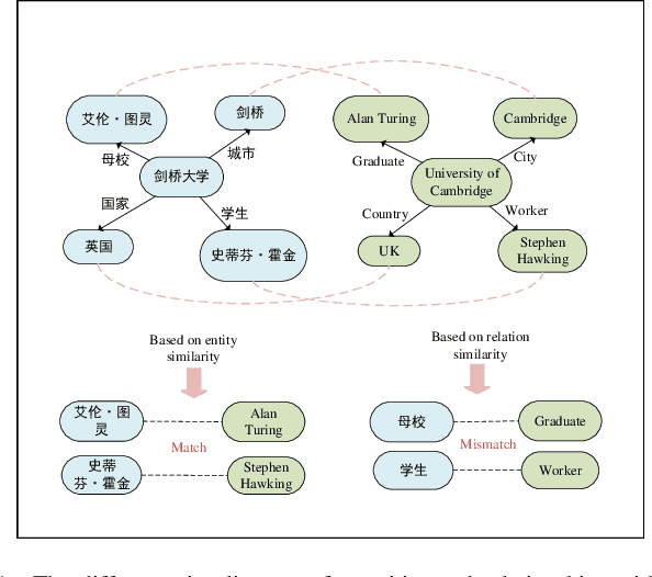 Figure 1 for SEG:Seeds-Enhanced Iterative Refinement Graph Neural Network for Entity Alignment