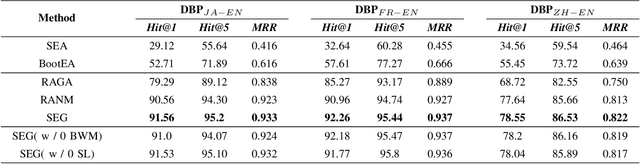 Figure 3 for SEG:Seeds-Enhanced Iterative Refinement Graph Neural Network for Entity Alignment