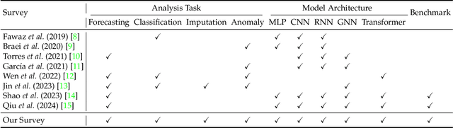 Figure 1 for Deep Time Series Models: A Comprehensive Survey and Benchmark