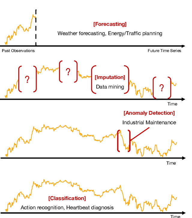 Figure 2 for Deep Time Series Models: A Comprehensive Survey and Benchmark