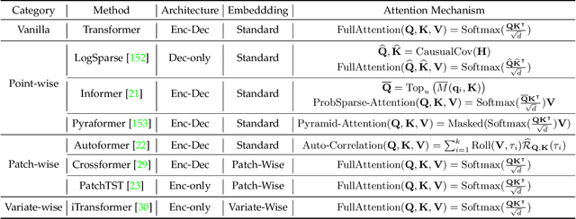 Figure 4 for Deep Time Series Models: A Comprehensive Survey and Benchmark