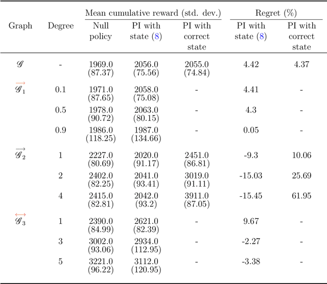 Figure 2 for A Graphical Approach to State Variable Selection in Off-policy Learning