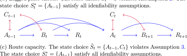 Figure 3 for A Graphical Approach to State Variable Selection in Off-policy Learning