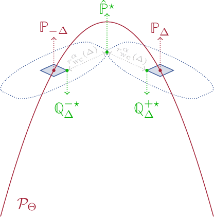 Figure 2 for From Distributional Robustness to Robust Statistics: A Confidence Sets Perspective