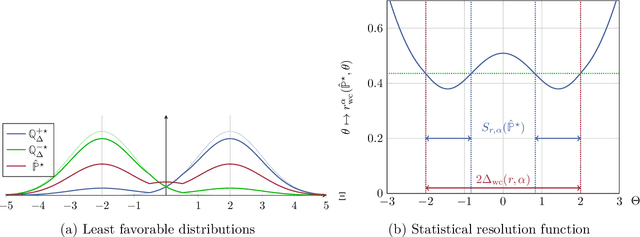 Figure 3 for From Distributional Robustness to Robust Statistics: A Confidence Sets Perspective