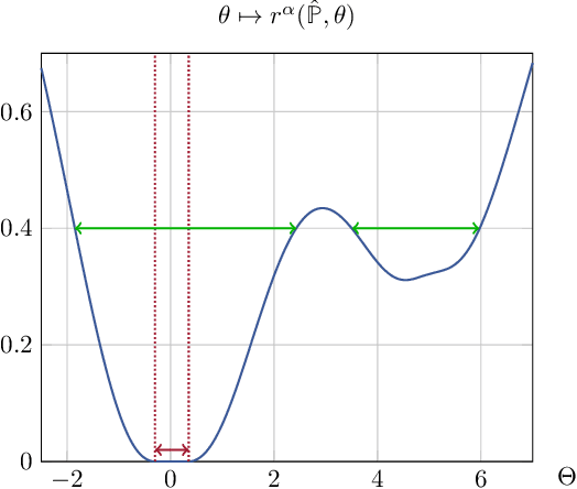 Figure 1 for From Distributional Robustness to Robust Statistics: A Confidence Sets Perspective