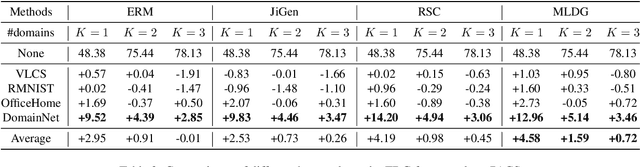 Figure 4 for Meta Adaptive Task Sampling for Few-Domain Generalization