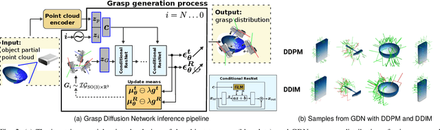 Figure 2 for Grasp Diffusion Network: Learning Grasp Generators from Partial Point Clouds with Diffusion Models in SO(3)xR3