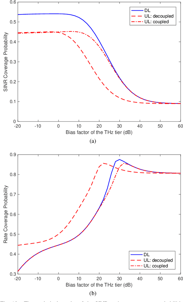 Figure 2 for Performance Analysis for Hybrid mmWave and THz Networks with Downlink and Uplink Decoupled Cell Association