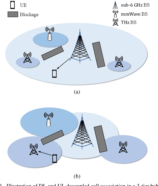 Figure 1 for Performance Analysis for Hybrid mmWave and THz Networks with Downlink and Uplink Decoupled Cell Association