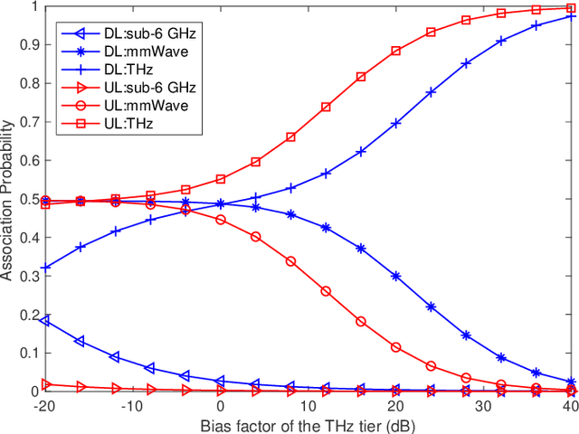 Figure 4 for Performance Analysis for Hybrid mmWave and THz Networks with Downlink and Uplink Decoupled Cell Association