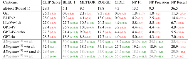 Figure 2 for Altogether: Image Captioning via Re-aligning Alt-text