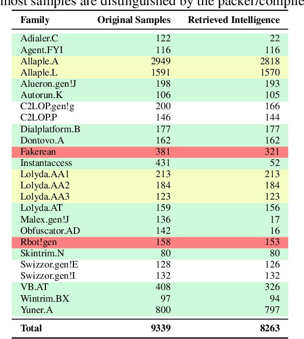 Figure 2 for Assessing the Impact of Packing on Machine Learning-Based Malware Detection and Classification Systems