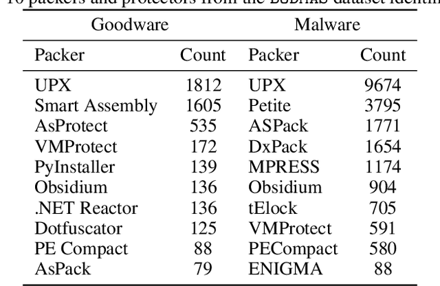 Figure 4 for Assessing the Impact of Packing on Machine Learning-Based Malware Detection and Classification Systems