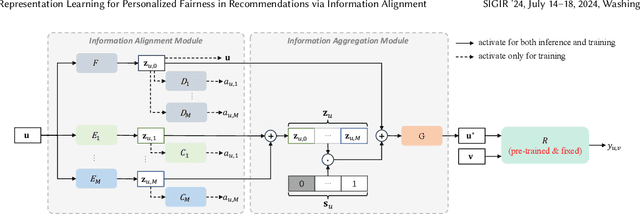 Figure 1 for Adaptive Fair Representation Learning for Personalized Fairness in Recommendations via Information Alignment